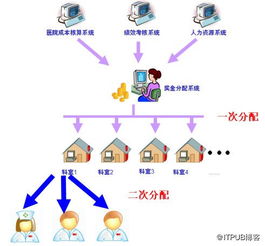 医院绩效考核系统 一体化软件研发与销售方案