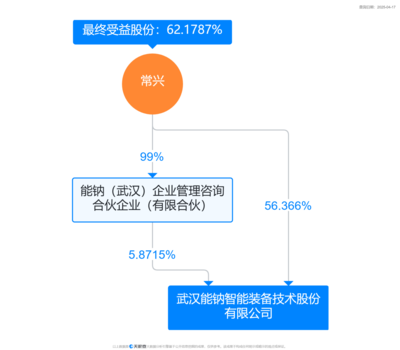 能钠智能获数亿元A轮融资，董事长兼总经理常兴掌握62%持股优势，专注软件研发与销售